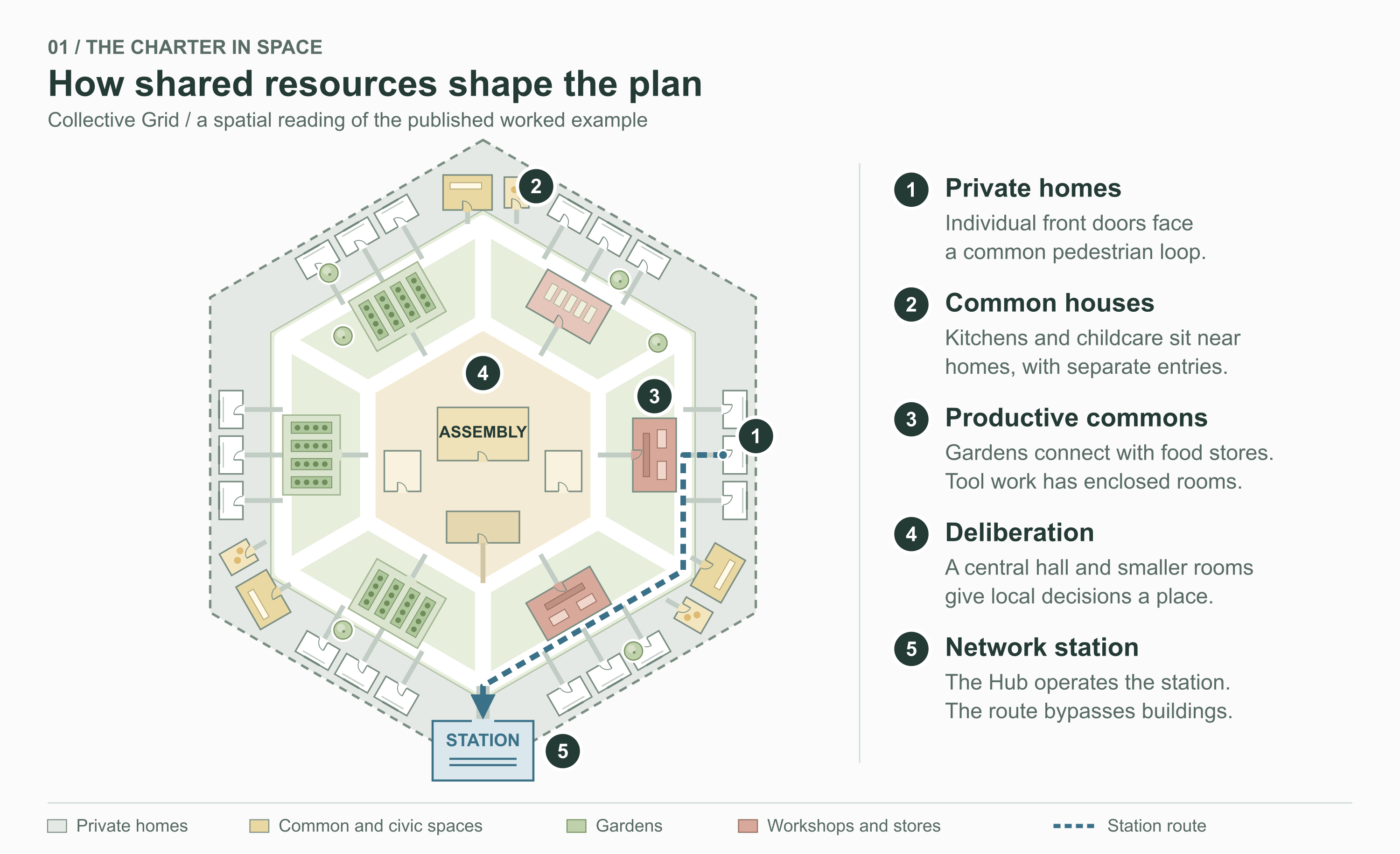 Conceptual hexagonal settlement plan: private homes around an outer pedestrian loop, shared gardens and work spaces inside, assembly rooms at the centre, and a dashed route to a station at the edge.