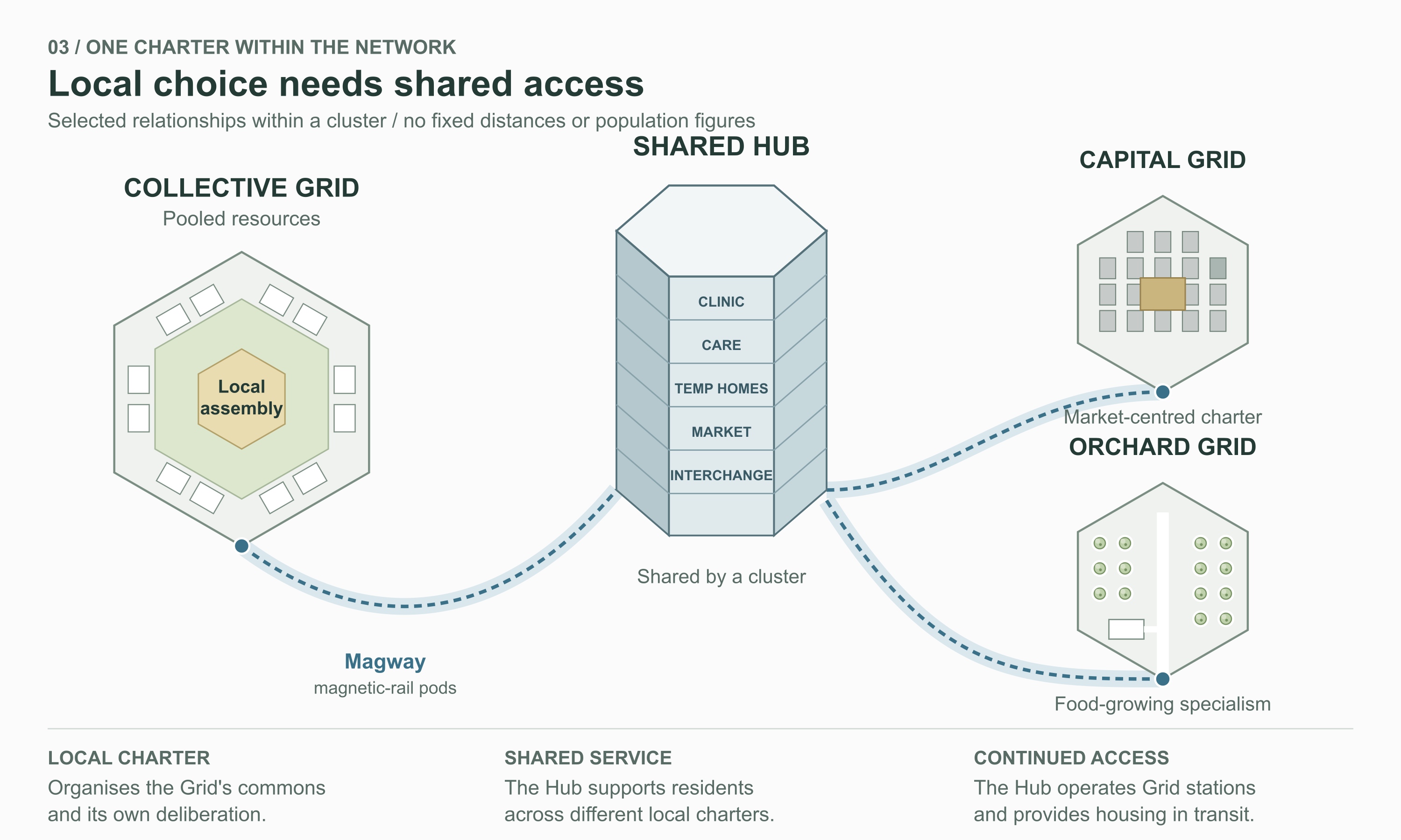 Conceptual network drawing connecting Collective Grid, Capital Grid and Orchard Grid through a shared Hub. The Hub is labelled clinic, care, temporary homes, market and interchange; dashed Magway routes join the settlements.
